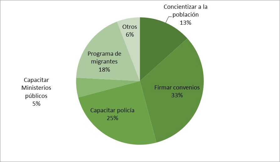  Prevención de la violencia
