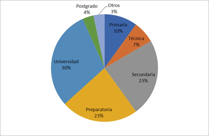 Escolaridad