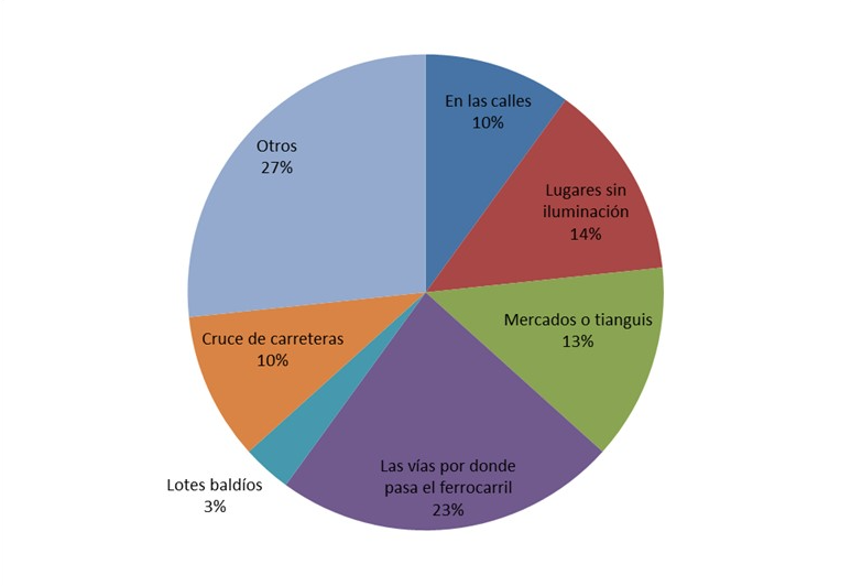 Percepción de inseguridad por presencia de migrantes