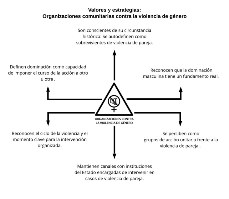 Las organizaciones contra la violencia de gnero