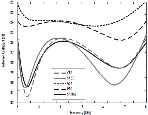 Five-layered absorber in the frequency range 2-8 GHz