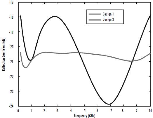 Designs obtained based on the Pareto front