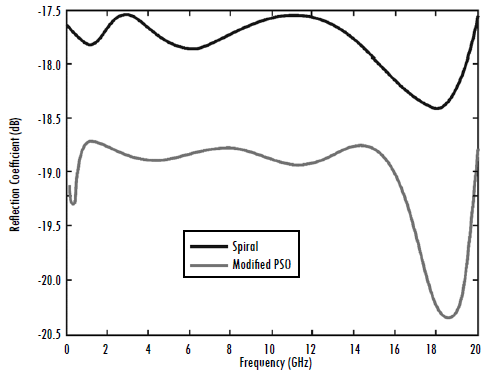 Seven-layered absorber. Designs found through Spiral and Modified PSO (23) algorithms