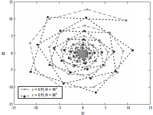 Sample spiral. r = 0.95 and θ = 0.80&deg;