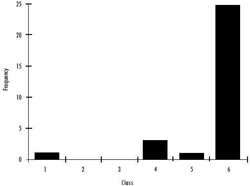 Frequency distribution of the reflection coefficients