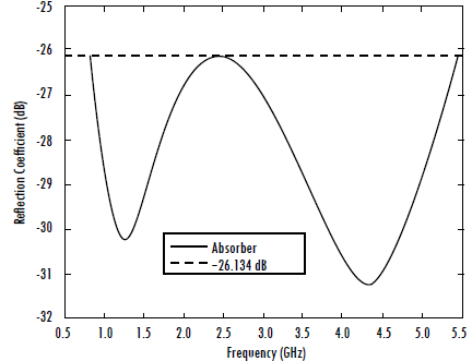 Seven-layered absorber in the frequency band 0.8-5.4 GHz