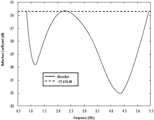 Nine-layered absorber in the frequency range 0.8-5.4 GHz