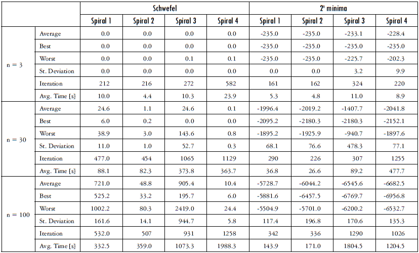 Results of the test functions with 200 spirals