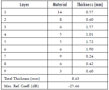 Materials and thicknesses for the nine layers design