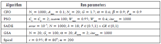 Run parameters of the algorithms, including those from (1)