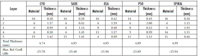 Comparison of our design and of those reported by (1)