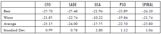 Statistics regarding reflection coefficients (dB) and 20 runs
