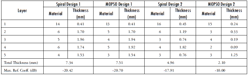 Comparison of our designs and those reported by (22)