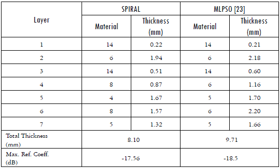 Comparison of our design and the reported by (23)