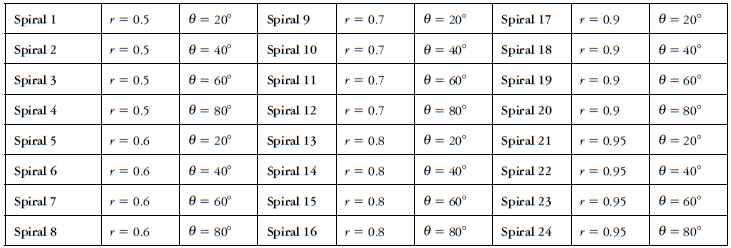 Test spirals