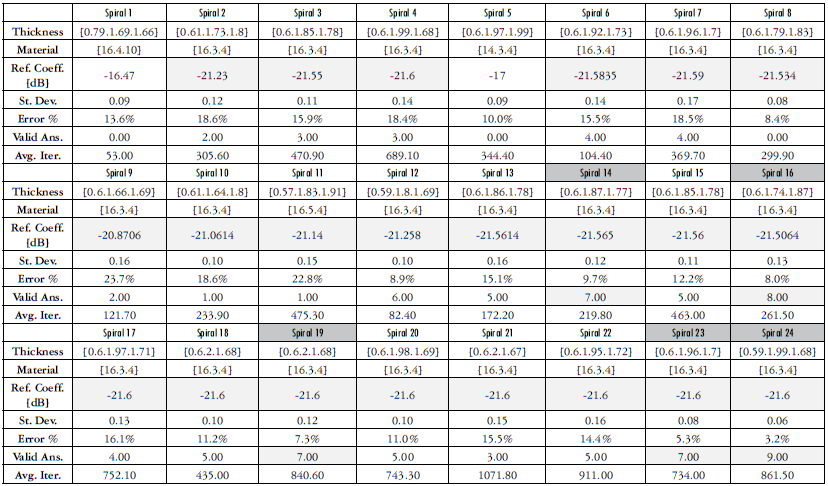 Average data over 10 runs for each test spiral