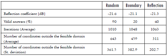 Statistic data for the three restitution criteria