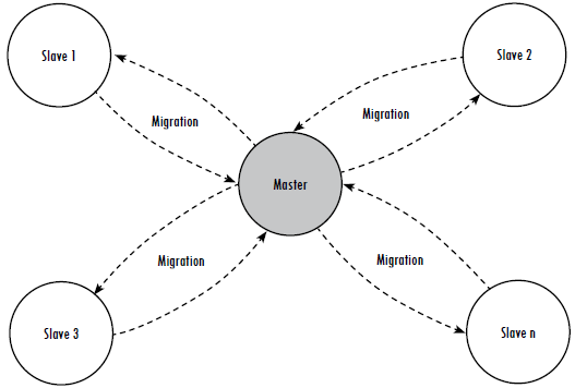Parallelism representation