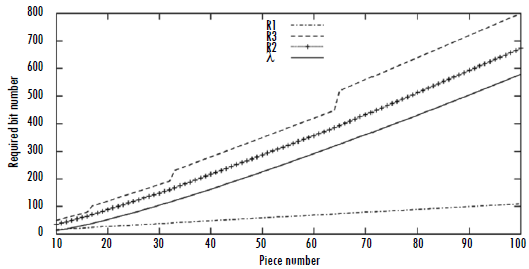 Required bit number vs. piece number