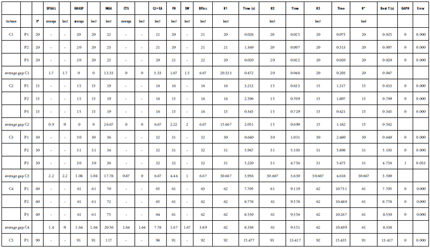 Results obtained for instances proposed in (12)