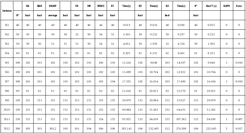 Results obtained for instances proposed in (33)