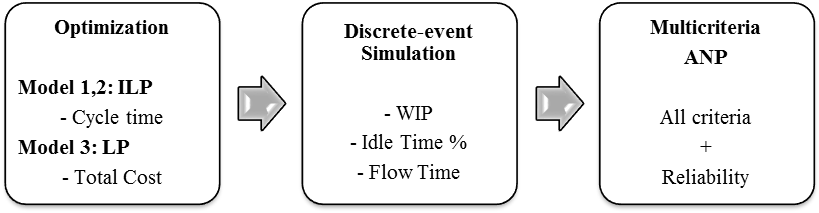 Criteria
in the methodological phases
