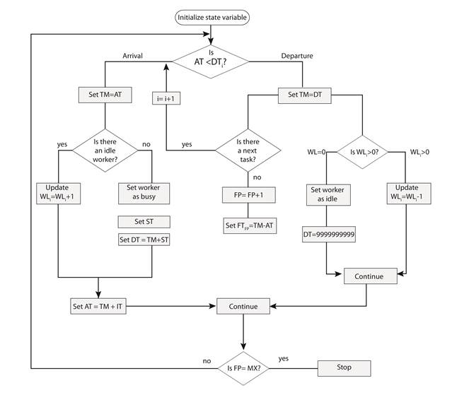 Flow diagram
of the discrete-event simulation