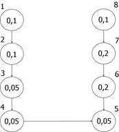 Task times of
the case  

 