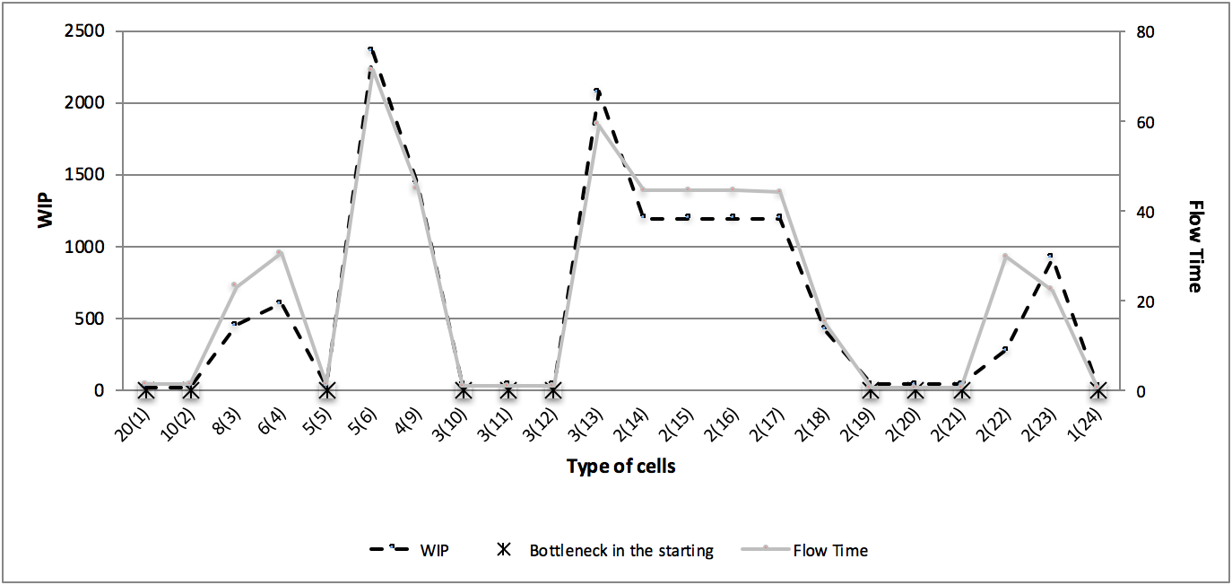Summary of WIP and flow time results with the
simulations