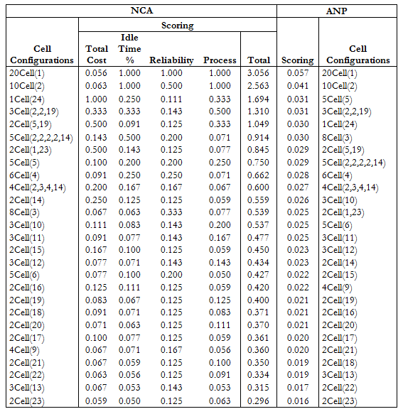 NCA and ANP results