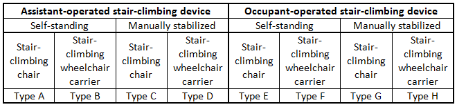 Classification based on functionality
