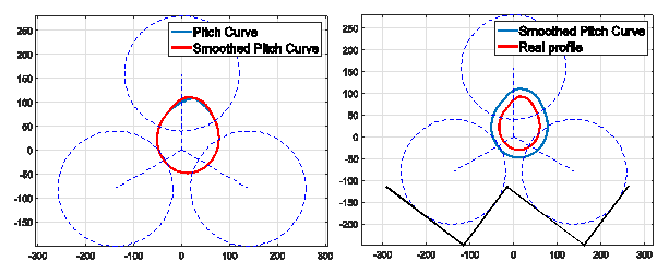 Optimum cam profile with 3:1
transmission