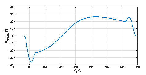 Pressure angle for the optimum
cam profile with 3:1 transmission