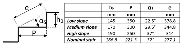 Standard and nominal stair dimensions