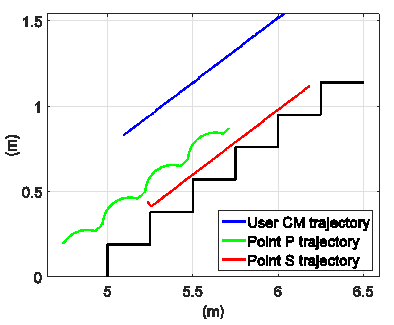 Comparison of significant point trajectories (190mmx250mm stair)