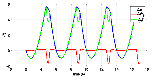 Trend of significant angles (190mmx250mm stair): oscillation of the wheelchair
frame (Δα), oscillation of the wheelchair
seat (ΔΘS), and variation of the angle between the wheelchair seat and the
wheelchair frame controlled by the cam mechanism (Δβ)
