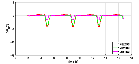 Residual oscillation amplitude during non-nominal stair-climbing
