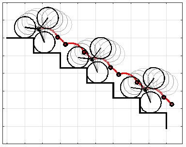 Trajectory of the locomotion unit center during stair-climbing