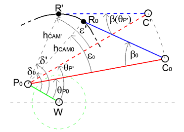 Scheme used to obtain
the correct cam profile