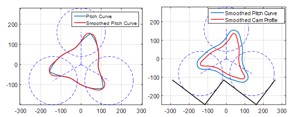 Optimum cam profile