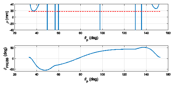 Curvature radius and pressure angle for the optimum cam profile