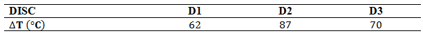 Change
in disc temperature