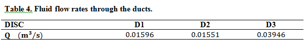  Fluid
flow rates through the ducts