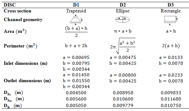 Geometries, cross-sectional areas, and hydraulic diameters of the
ducts