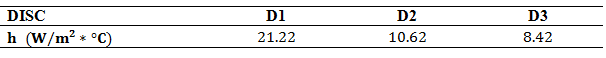 Nusselt number for convection
between the ducts