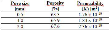 Permeability values obtained