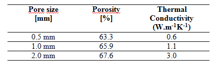 Average thermal conductivity