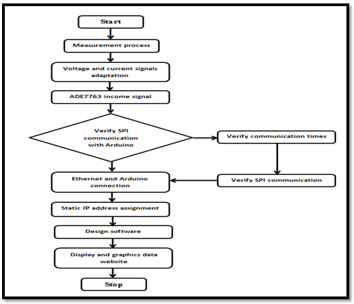 Development diagram of the
prototype implementation
