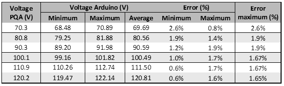 Voltage values