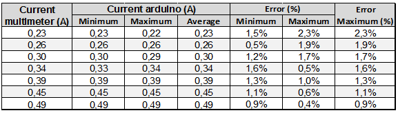 Current values